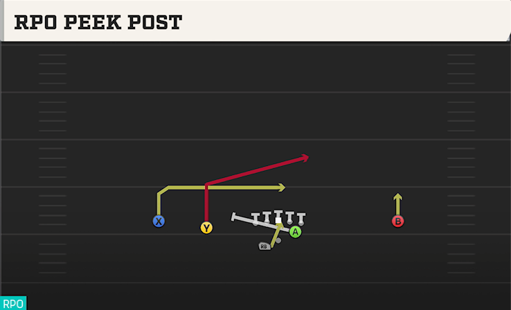 RPO PEEK POST play diagram College Football 27