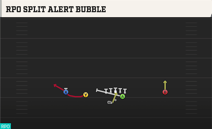 RPO SPLIT ALERT BUBBLE play diagram College Football 27