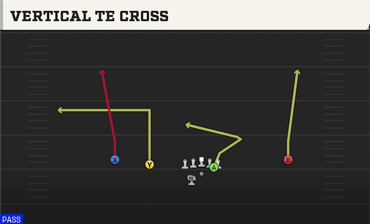 VERTICAL TE CROSS play diagram College Football 27