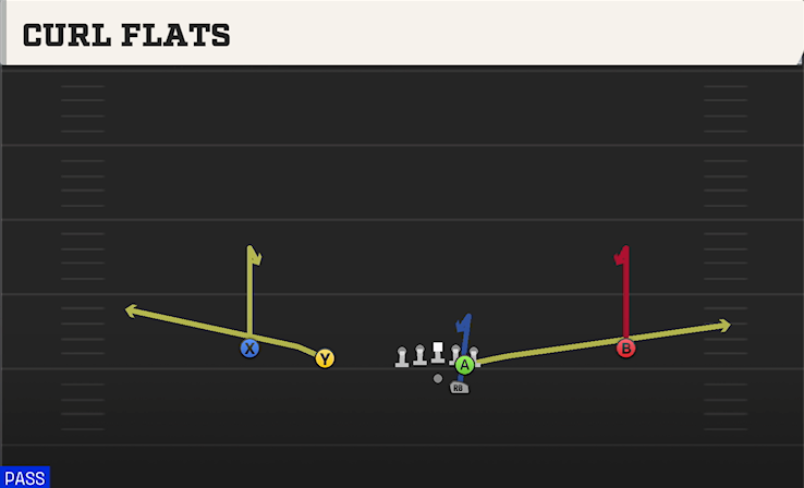 CURL FLATS play diagram College Football 27