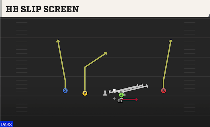 HB SLIP SCREEN play diagram College Football 27