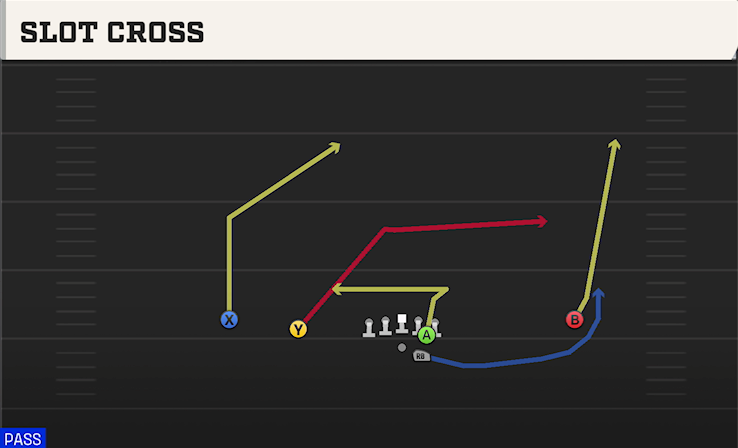 SLOT CROSS play diagram College Football 27
