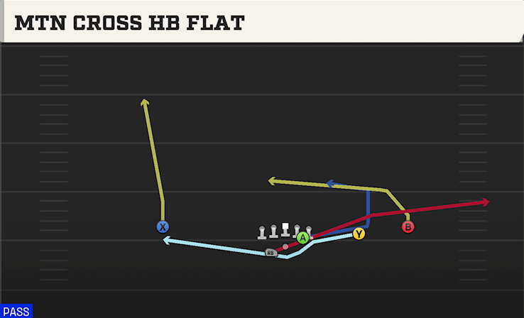 MTN CROSS HB FLAT play diagram College Football 27