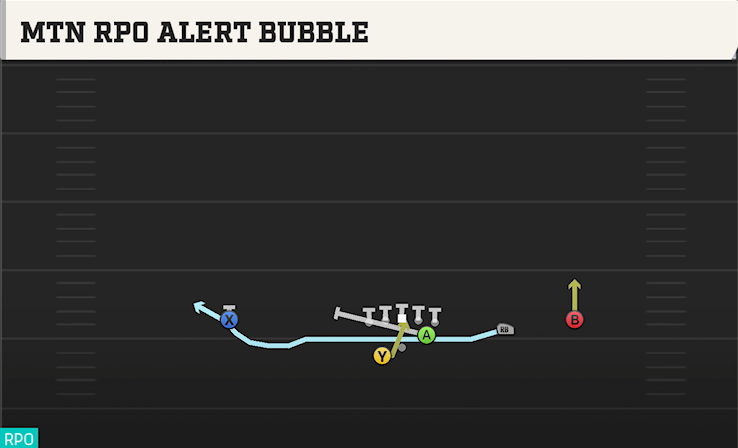 MTN RPO ALERT BUBBLE play diagram College Football 27