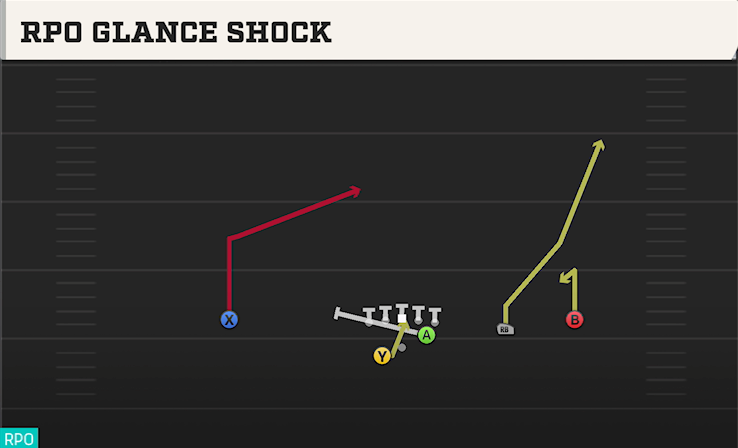 RPO GLANCE SHOCK play diagram College Football 27
