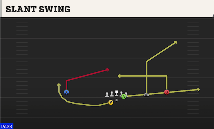 SLANT SWING play diagram College Football 27