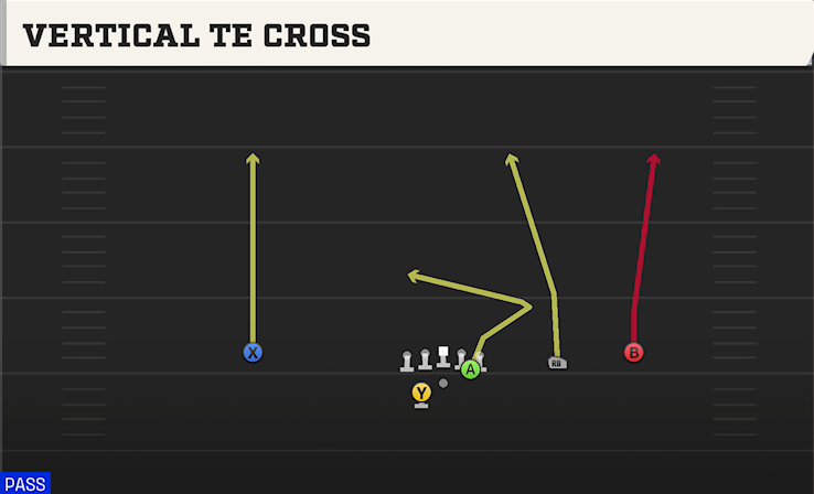 VERTICAL TE CROSS play diagram College Football 27