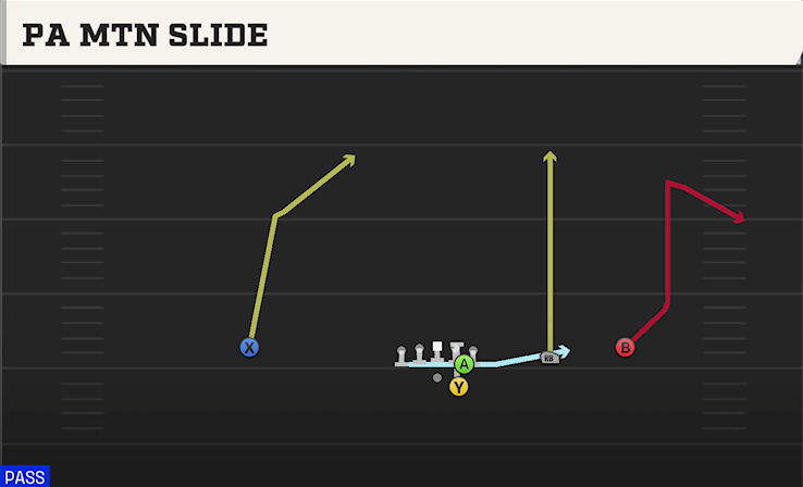 PA MTN SLIDE play diagram College Football 27