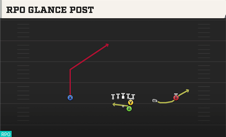RPO GLANCE POST play diagram College Football 27