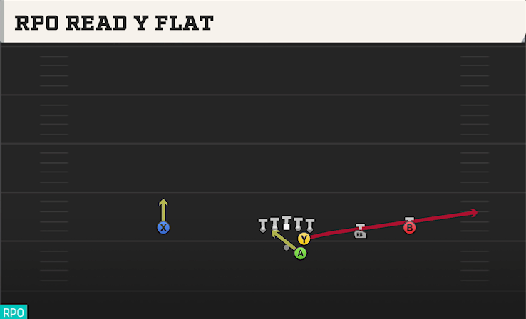 RPO READ Y FLAT play diagram College Football 27