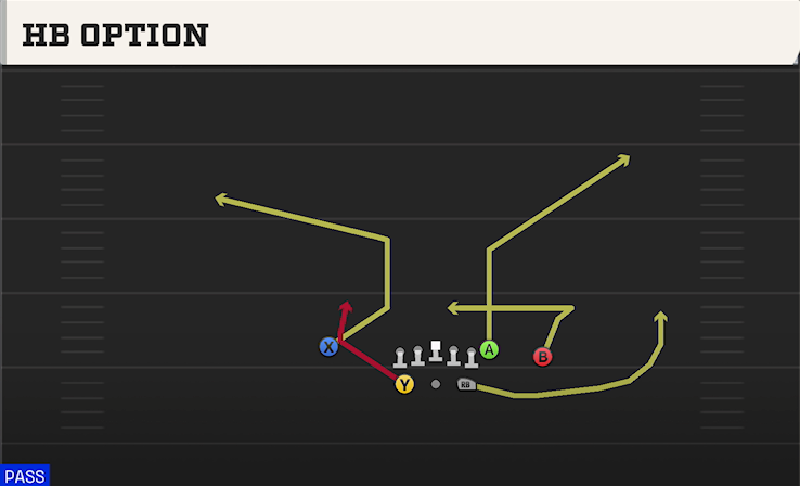 HB OPTION play diagram College Football 27