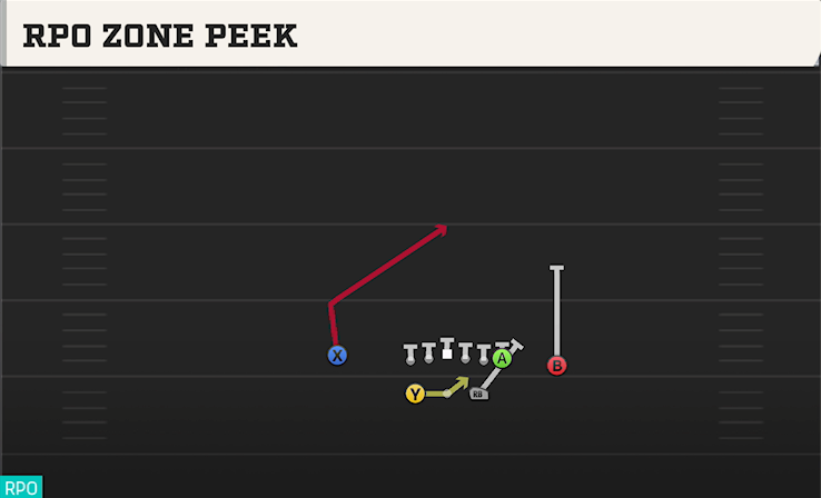 RPO ZONE PEEK play diagram College Football 27
