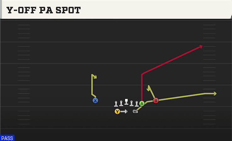 Y-OFF PA SPOT play diagram College Football 27