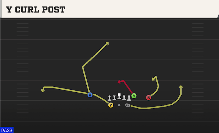 Y CURL POST play diagram College Football 27