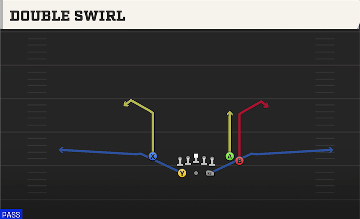 DOUBLE SWIRL play diagram College Football 27