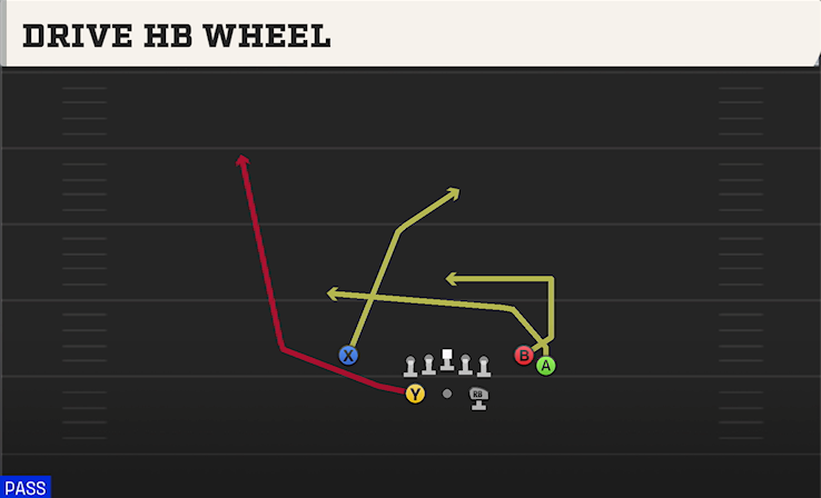 DRIVE HB WHEEL play diagram College Football 27