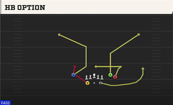 HB OPTION play diagram College Football 27