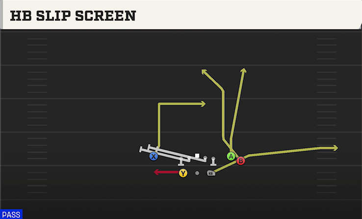 HB SLIP SCREEN play diagram College Football 27