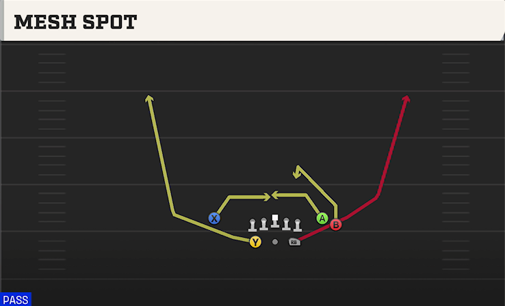 MESH SPOT play diagram College Football 27