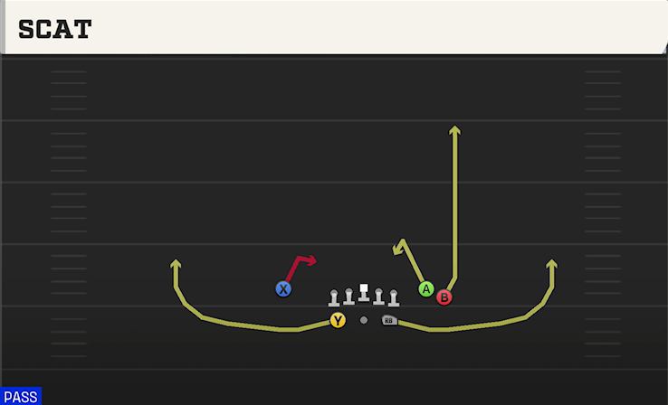 SCAT play diagram College Football 27
