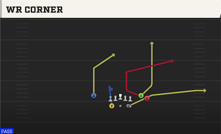 WR CORNER play diagram College Football 27