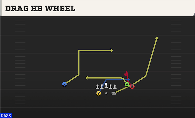 DRAG HB WHEEL play diagram College Football 27