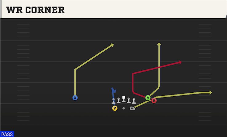 WR CORNER play diagram College Football 27