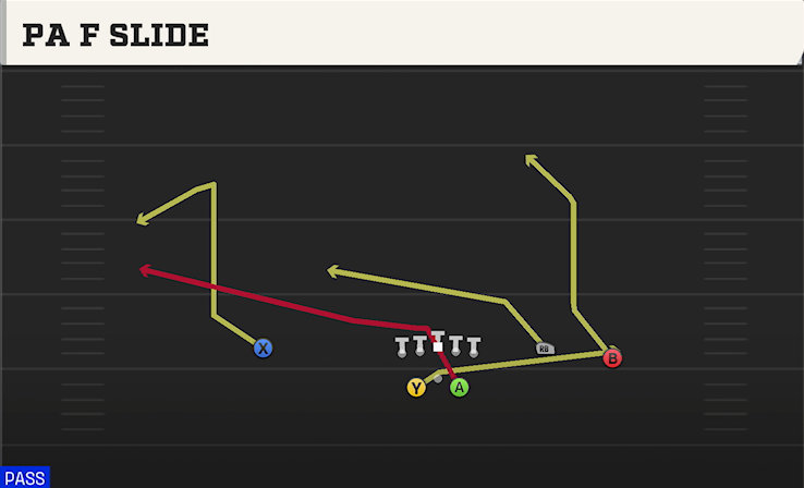 PA F SLIDE play diagram College Football 27