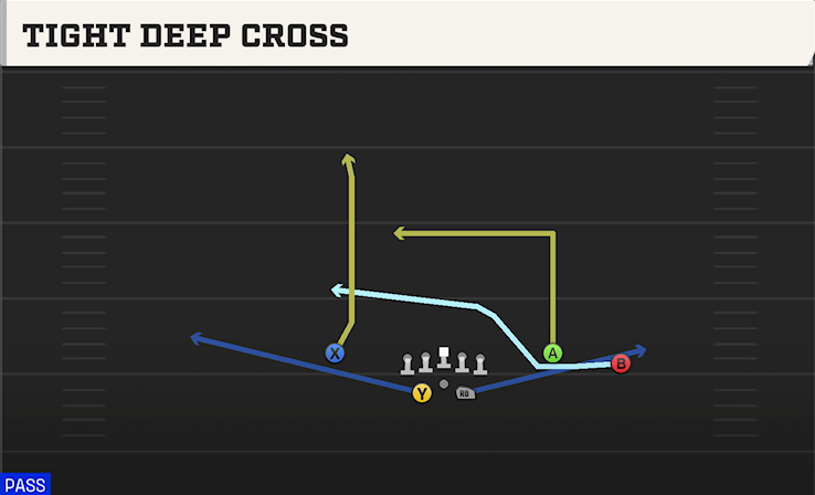 TIGHT DEEP CROSS play diagram College Football 27