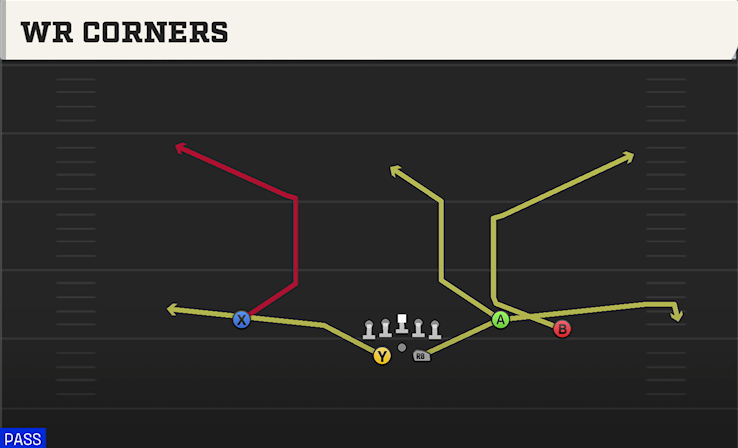 WR CORNERS play diagram College Football 27