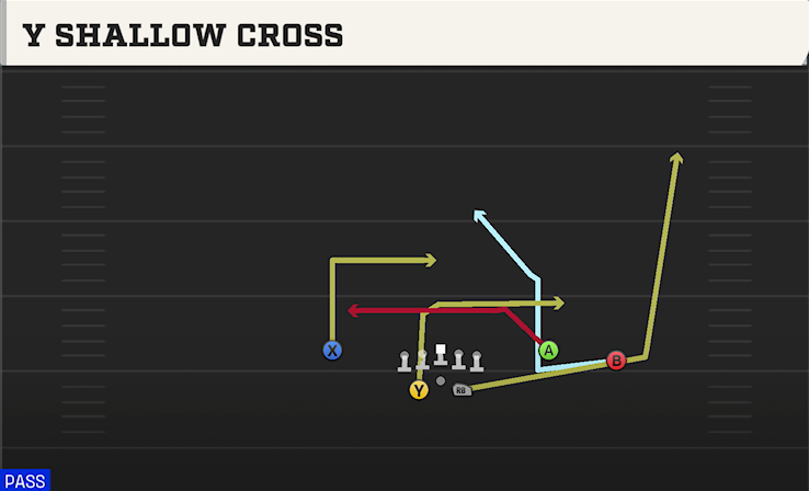 Y SHALLOW CROSS play diagram College Football 27