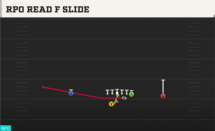 RPO READ F SLIDE play diagram College Football 27