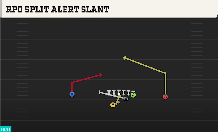 RPO SPLIT ALERT SLANT play diagram College Football 27