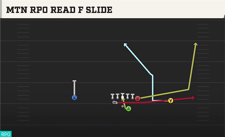 MTN RPO READ F SLIDE play diagram College Football 27