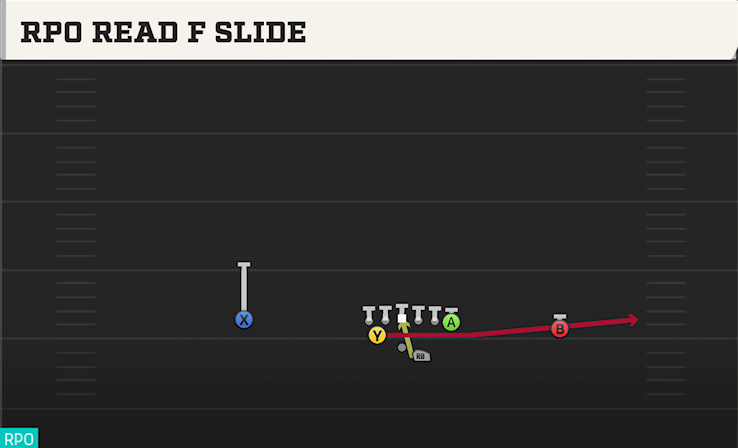 RPO READ F SLIDE play diagram College Football 27
