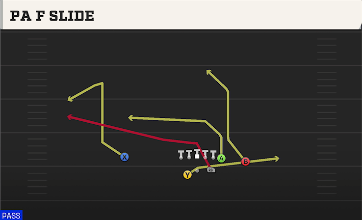 PA F SLIDE play diagram College Football 27