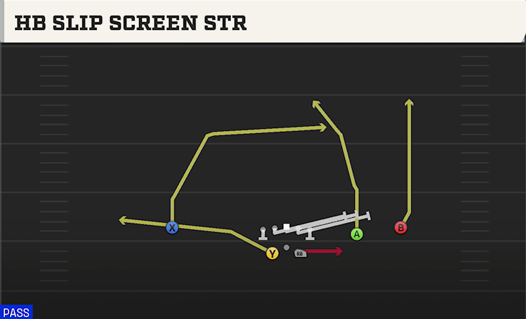HB SLIP SCREEN STR play diagram College Football 27