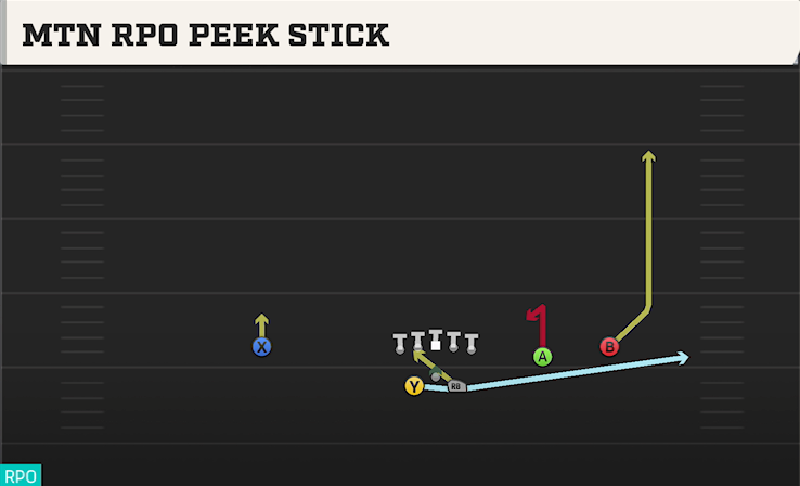 MTN RPO PEEK STICK play diagram College Football 27