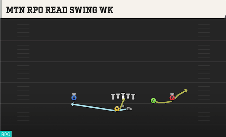 MTN RPO READ SWING WK play diagram College Football 27