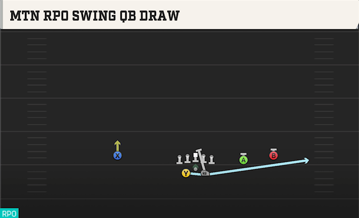 MTN RPO SWING QB DRAW play diagram College Football 27