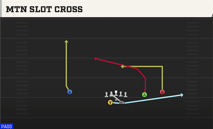 MTN SLOT CROSS play diagram College Football 27