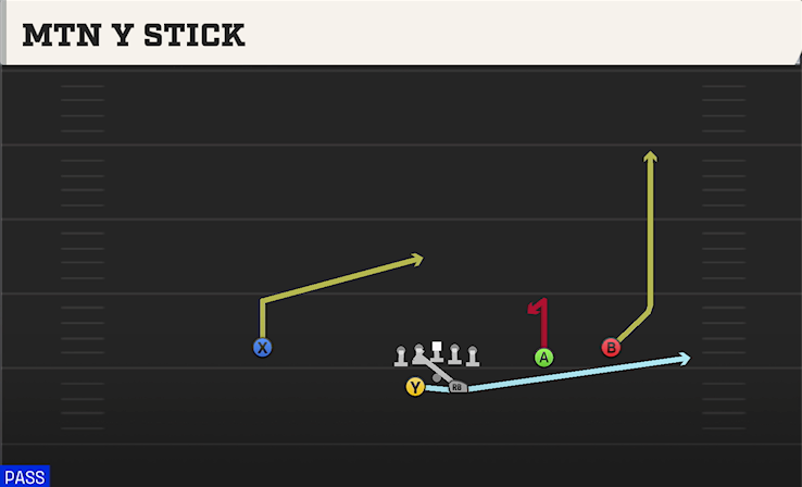 MTN Y STICK play diagram College Football 27