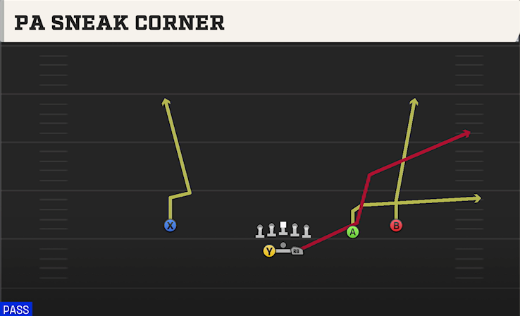 PA SNEAK CORNER play diagram College Football 27