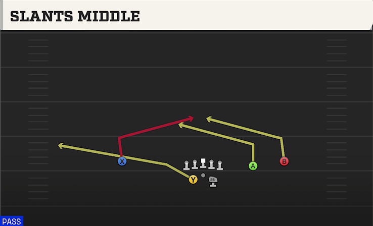 SLANTS MIDDLE play diagram College Football 27