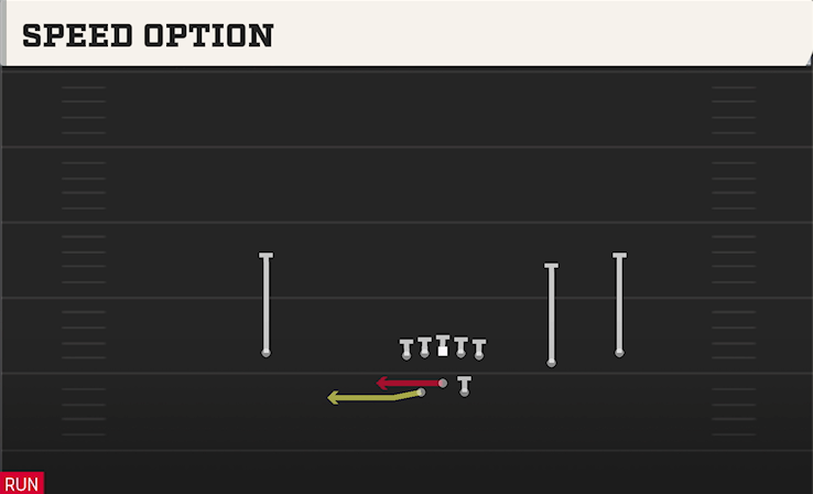 SPEED OPTION play diagram College Football 27