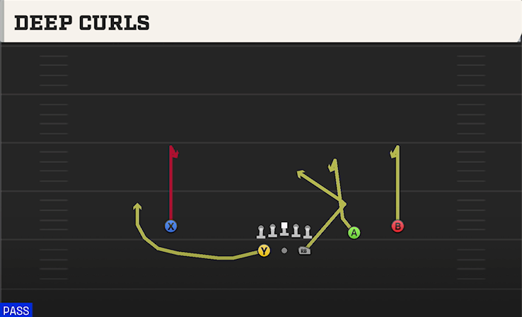 DEEP CURLS play diagram College Football 27