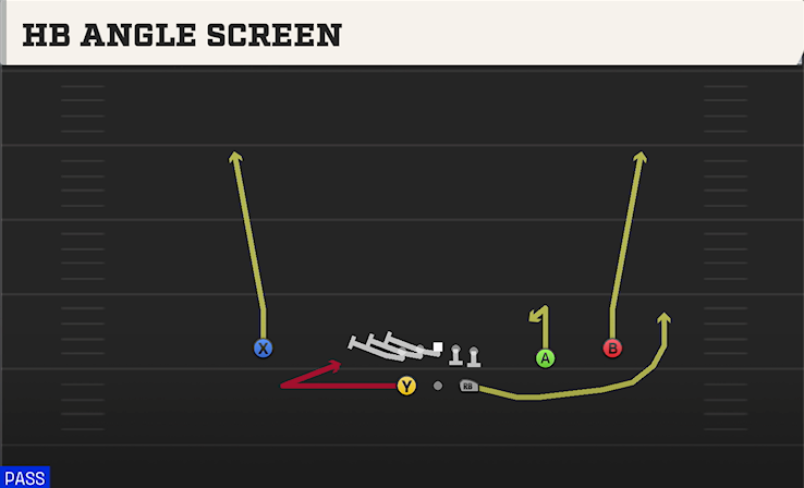 HB ANGLE SCREEN play diagram College Football 27