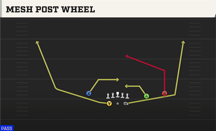 MESH POST WHEEL play diagram College Football 27