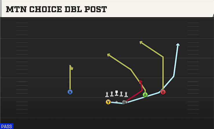 MTN CHOICE DBL POST play diagram College Football 27
