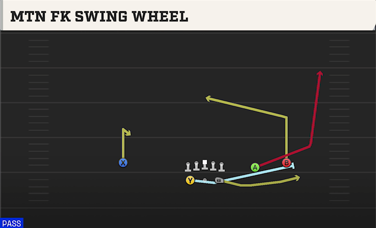 MTN FK SWING WHEEL play diagram College Football 27